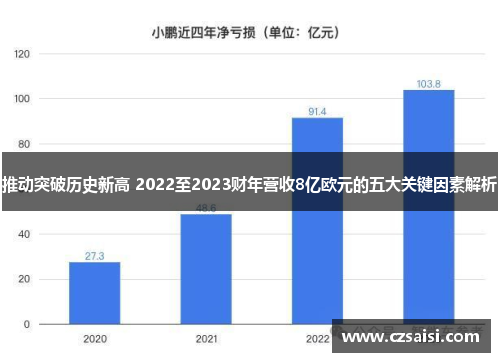 推动突破历史新高 2022至2023财年营收8亿欧元的五大关键因素解析